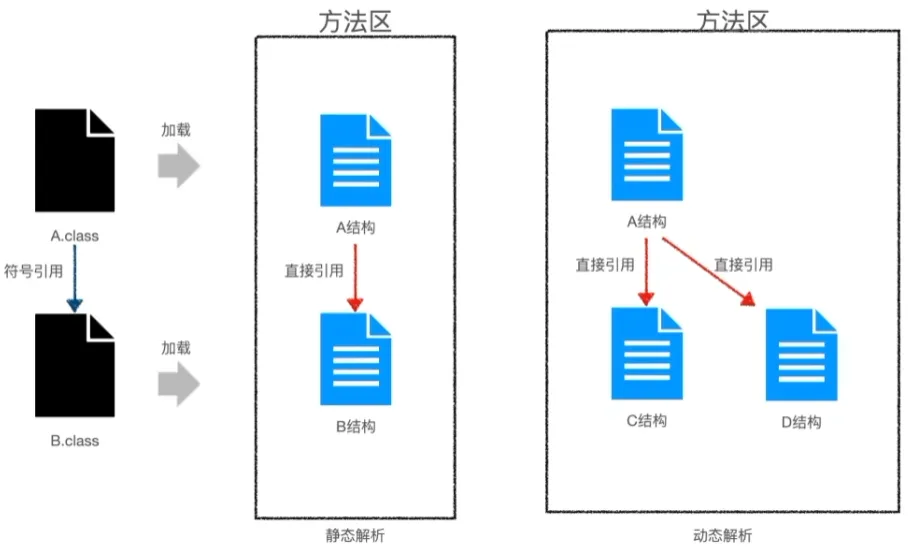 静态解析与动态解析